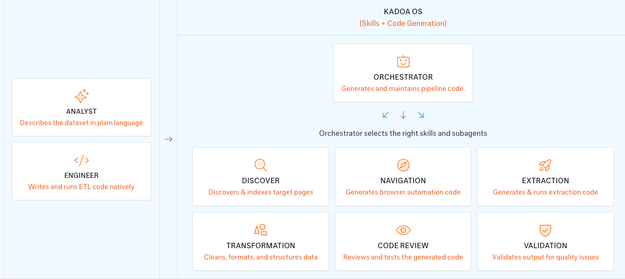 How the Kadoa OS works